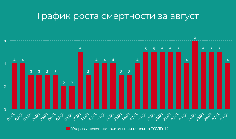график смертности коронавирус август