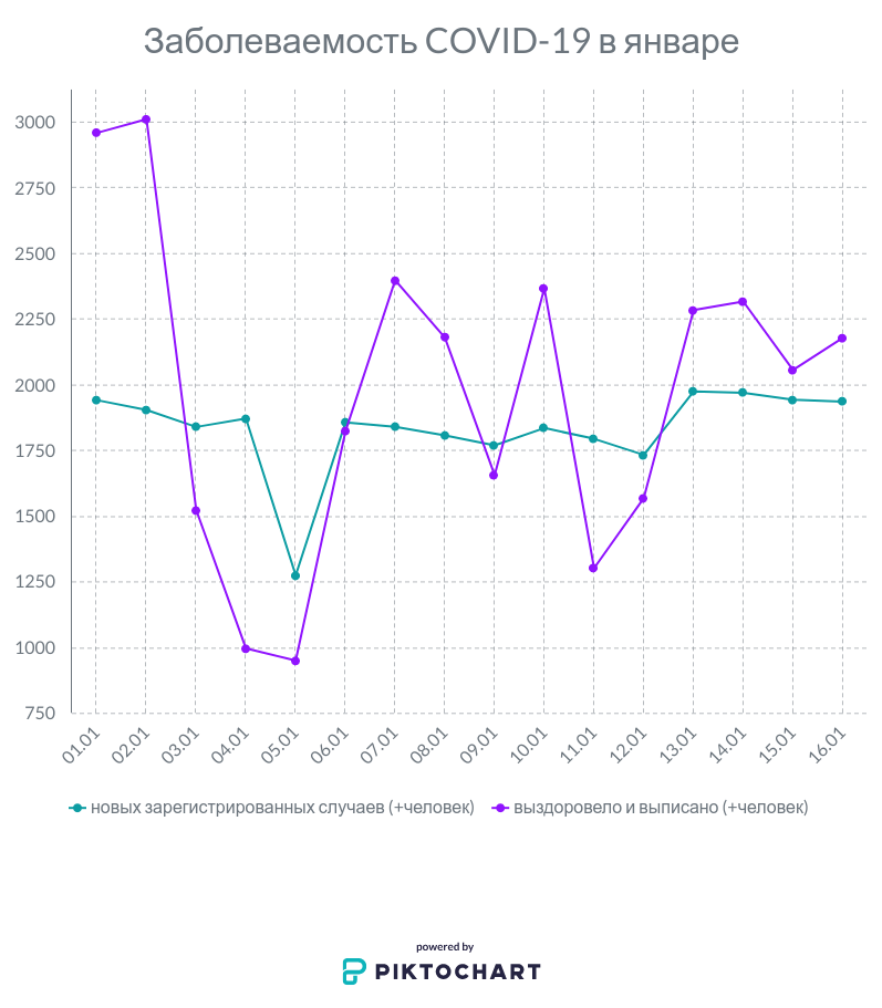коронавирус в январе график