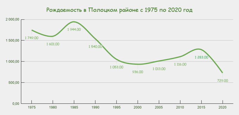 рождаемость