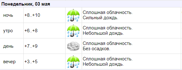 Погода 3 мая