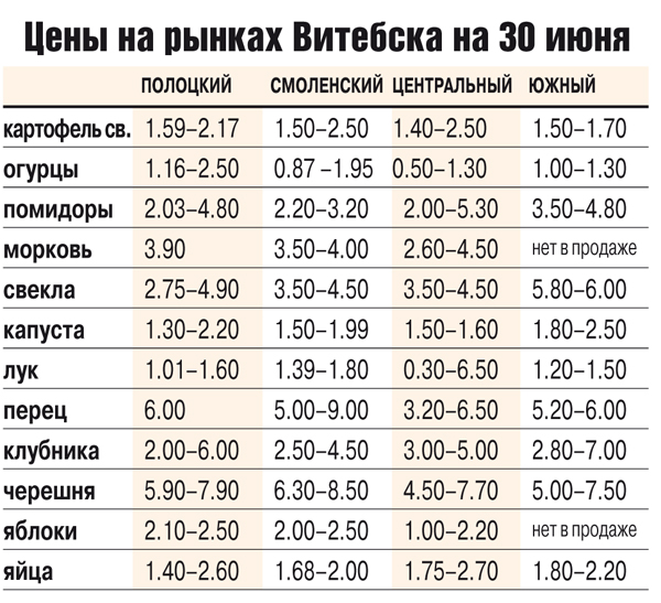 цены на рынках