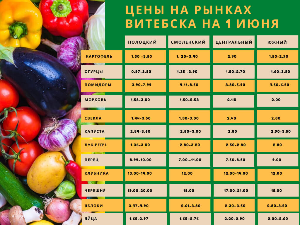 Цены на рынках